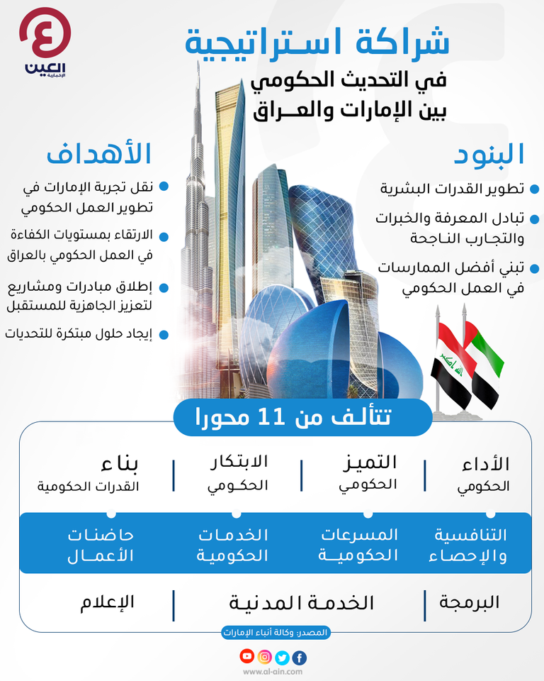 إنفوجراف "العين الإخبارية" يرصد تفاصيل الشراكة الاستراتيجية بين الإمارات والعراق حكومتا الإمارات والعراق تطلقان شراكة استراتيجية في التحديث الحكومي