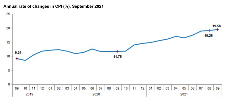 التضخم في تركيا بأعلى مستوى منذ عامين ونصف العام