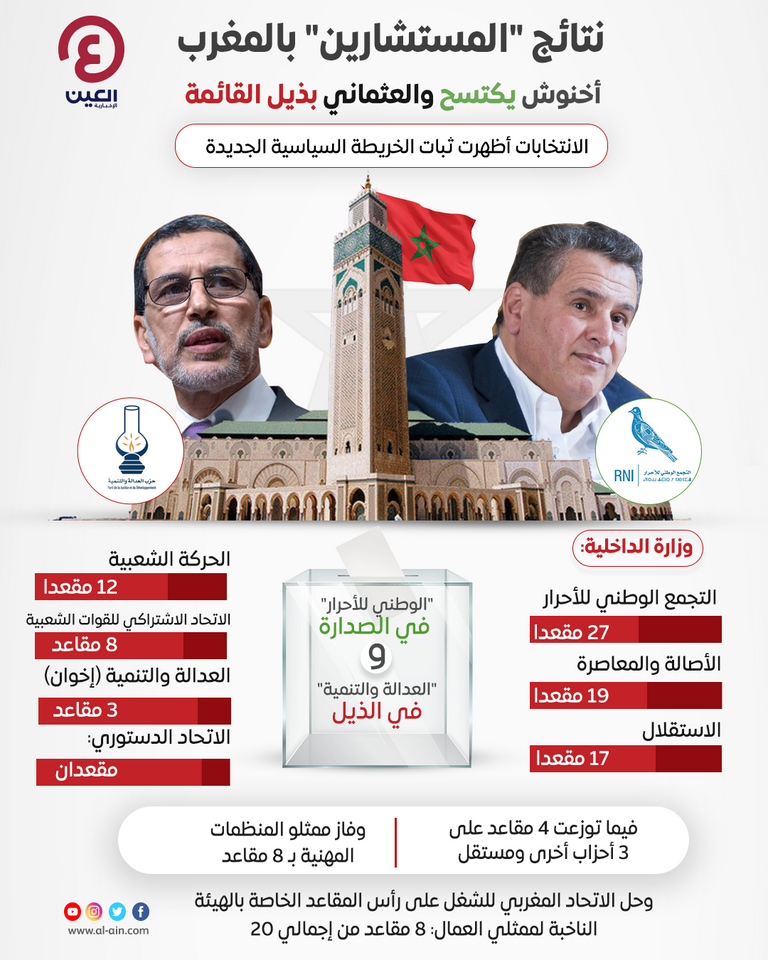 أخنوش يكتسح والعثماني في ذيل القائمة