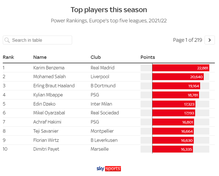 محمد صلاح نجم ليفربول