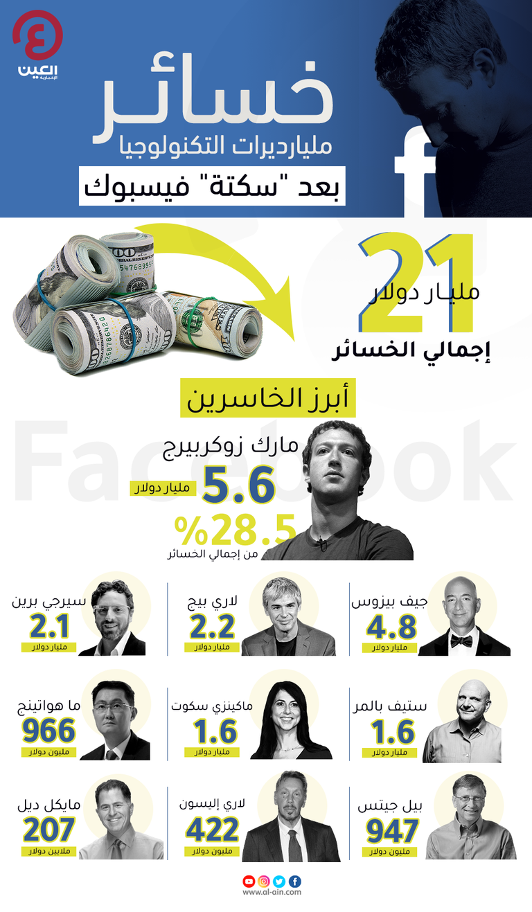 خسائر مليارديرات التكنولوجيا بعد أعطال فيسبوك