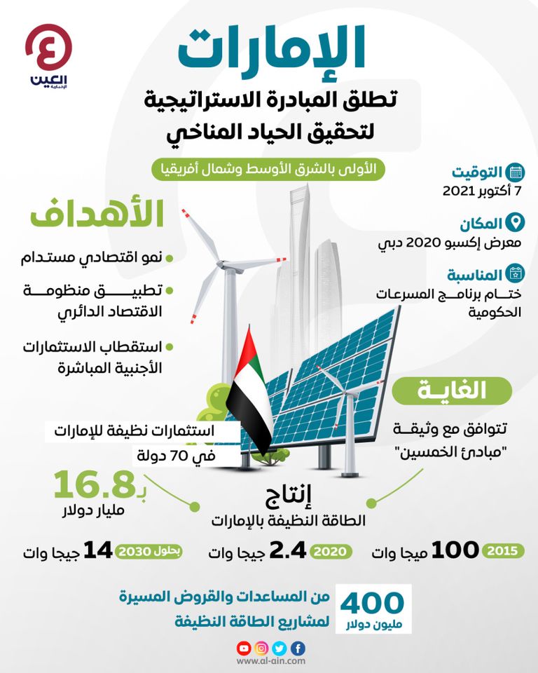 الإمارات تطلق المبادرة الاستراتيجية لتحقيق الحياد المناخي بحلول 2050