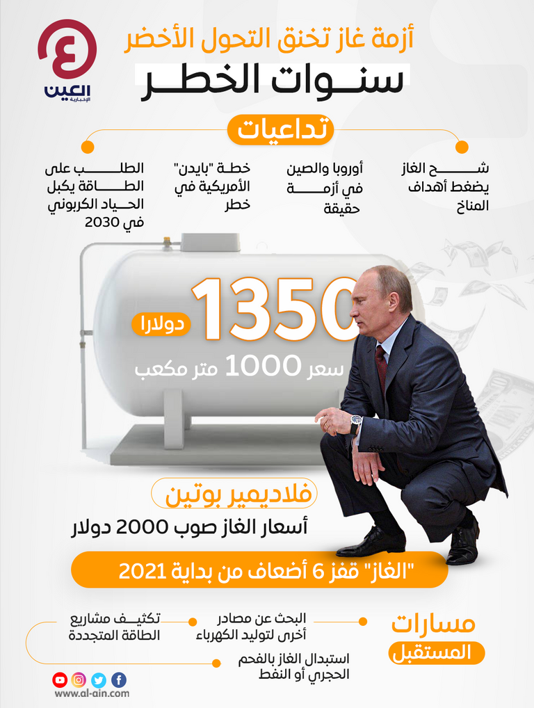 أزمة الغاز تربك خطط التحول الأخضر للقارة العجوز