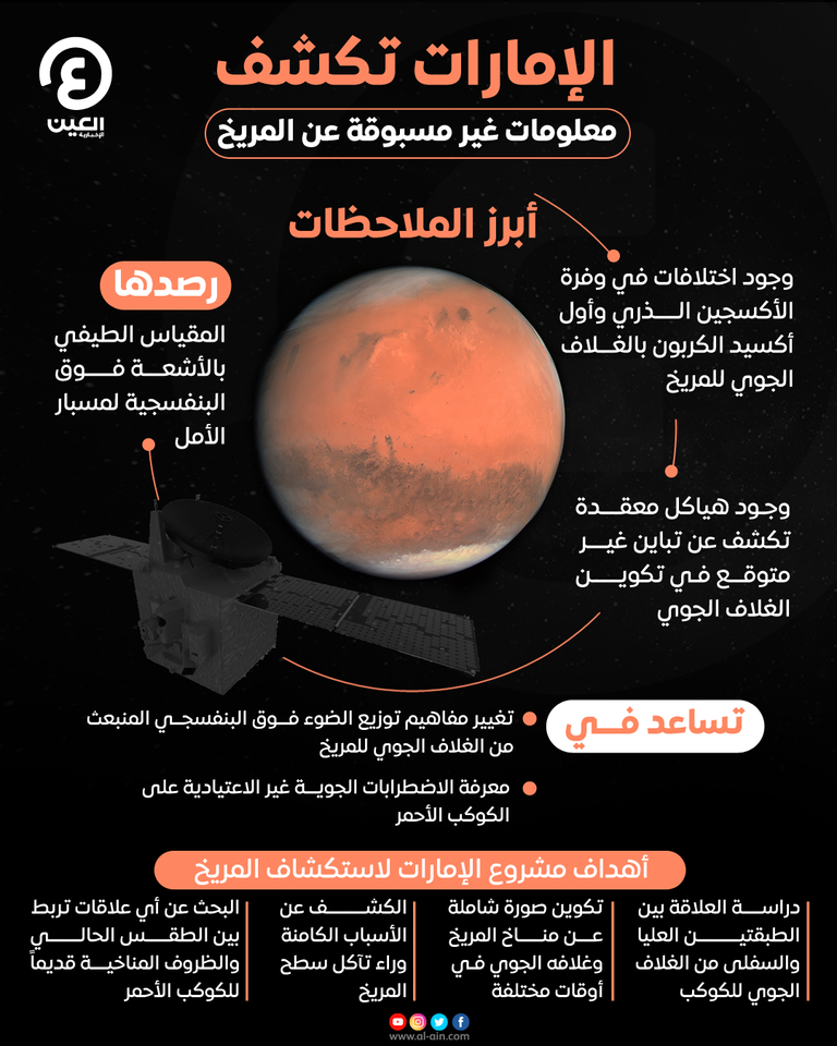 الإمارات تكشف معلومات غير مسبوقة عن المريخ