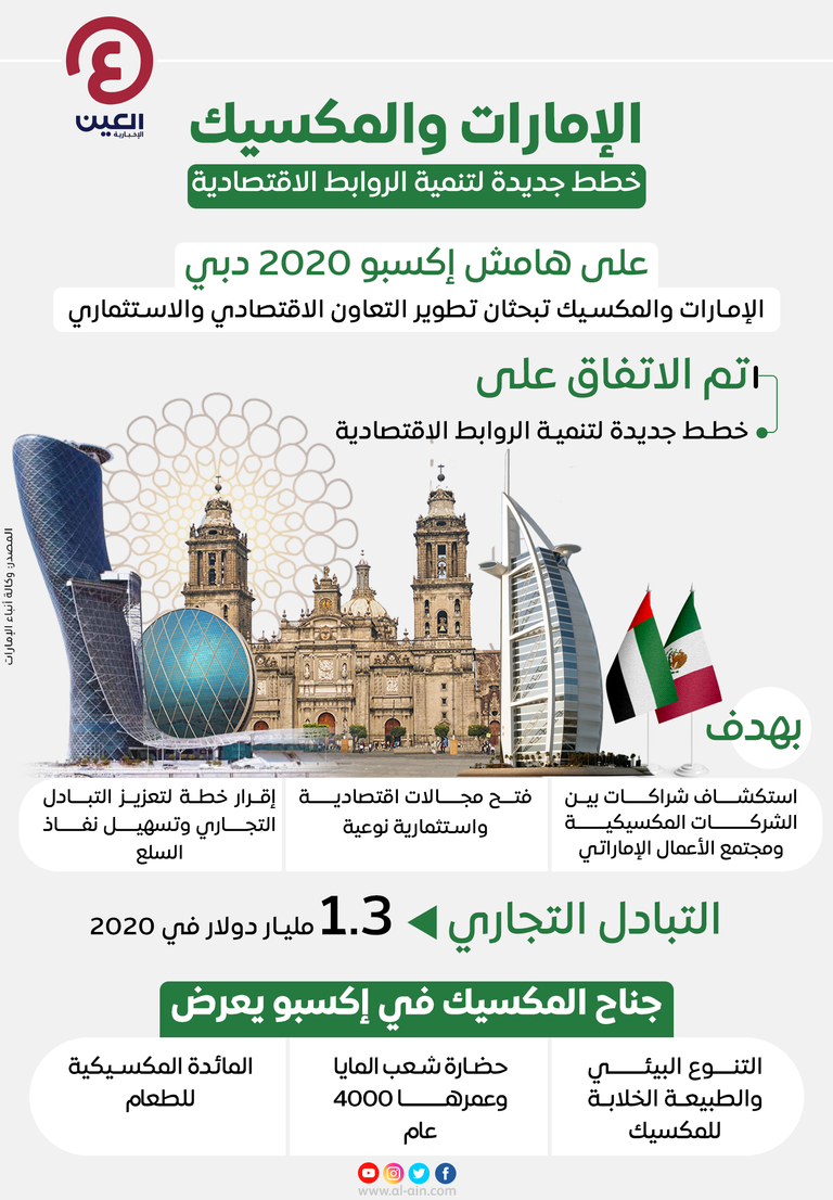 الإمارات والمكسيك تتفقان على خطط جديدة لتنمية الروابط الاقتصادية