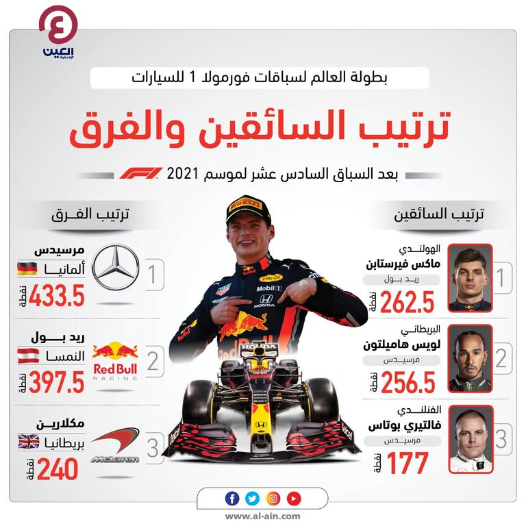 ترتيب الفرق والسائقين في موسم فورمولا 1 بعد 16 سباقا فالتيري بوتاس سائق مرسيدس