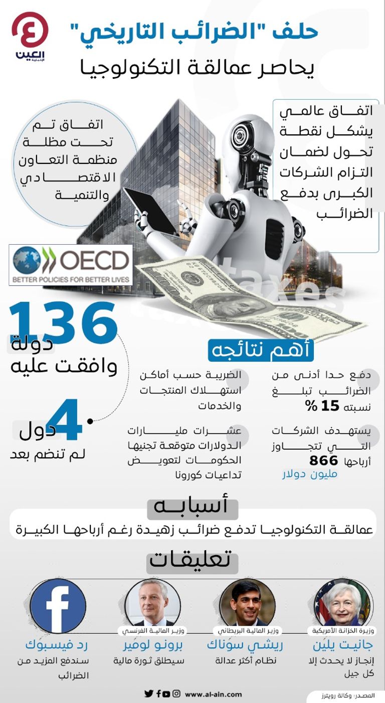 136 دولة تفرض كلمتها على عمالقة التكنولوجيا