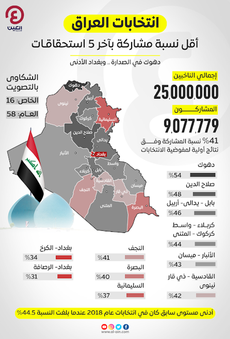 انتخابات 2021 نتائج العراق نتائج الانتخابات