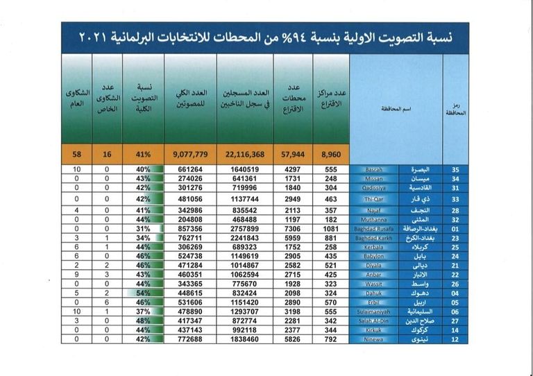 انتخابات العراق.. أقل نسبة مشاركة بآخر 5 استحقاقات