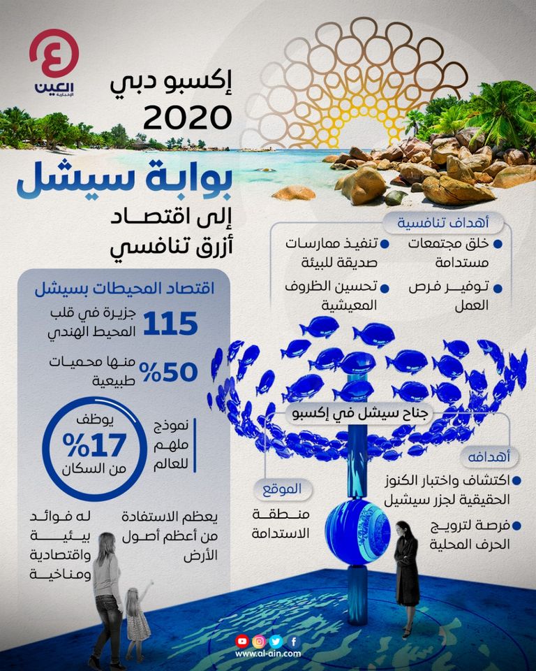 الاقتصاد الأزرق في جناح سيشل بإكسبو 2020 دبي