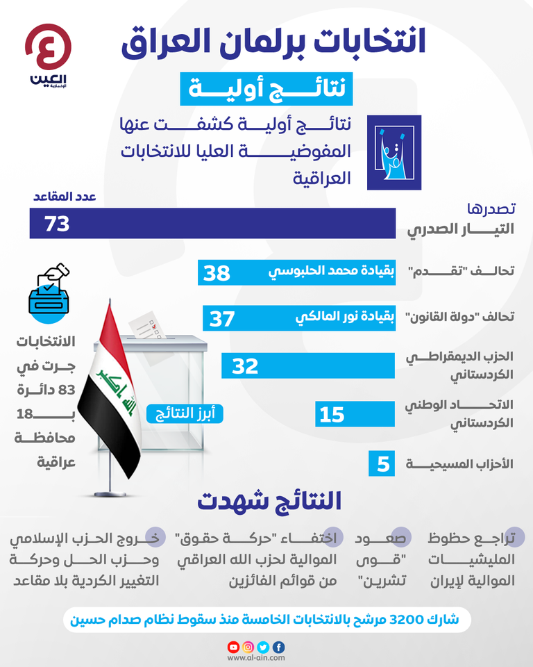 العراقية 2021 الانتخابات نتائج انتخابات