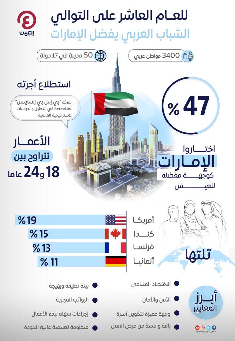 الإمارات الوجهة المفضلة الأولى للشباب العربي