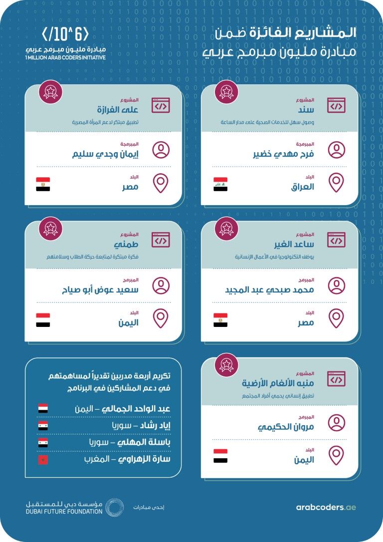 الإمارات الوجهة المفضلة الأولى للشباب العربي