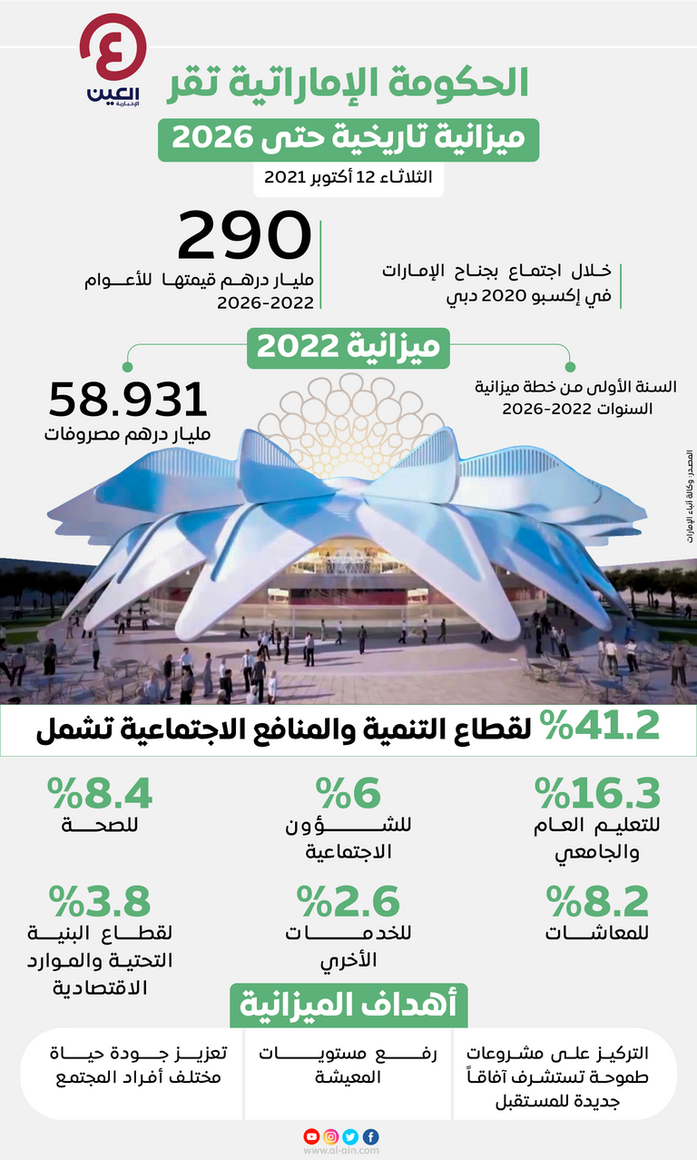 الحكومة الإماراتية تقر ميزانية تاريخية