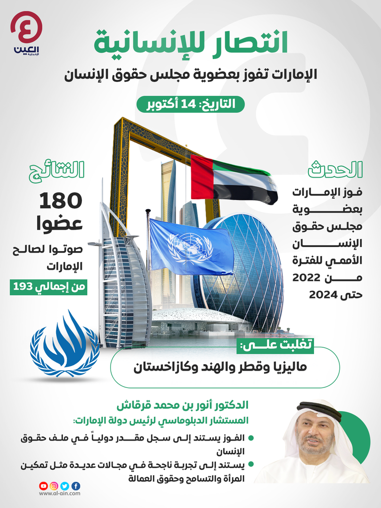 الإمارات تفوز بعضوية مجلس حقوق الإنسان