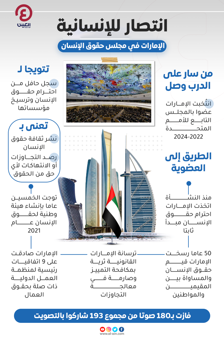  سجل حافل يقود الإمارات لمجلس حقوق الإنسان