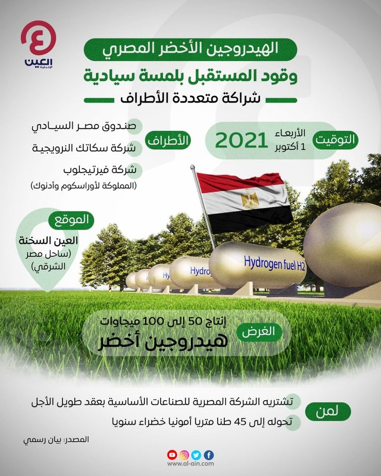 اتفاق ثلاثي لإنتاج الهيدروجين الأخضر بمصر