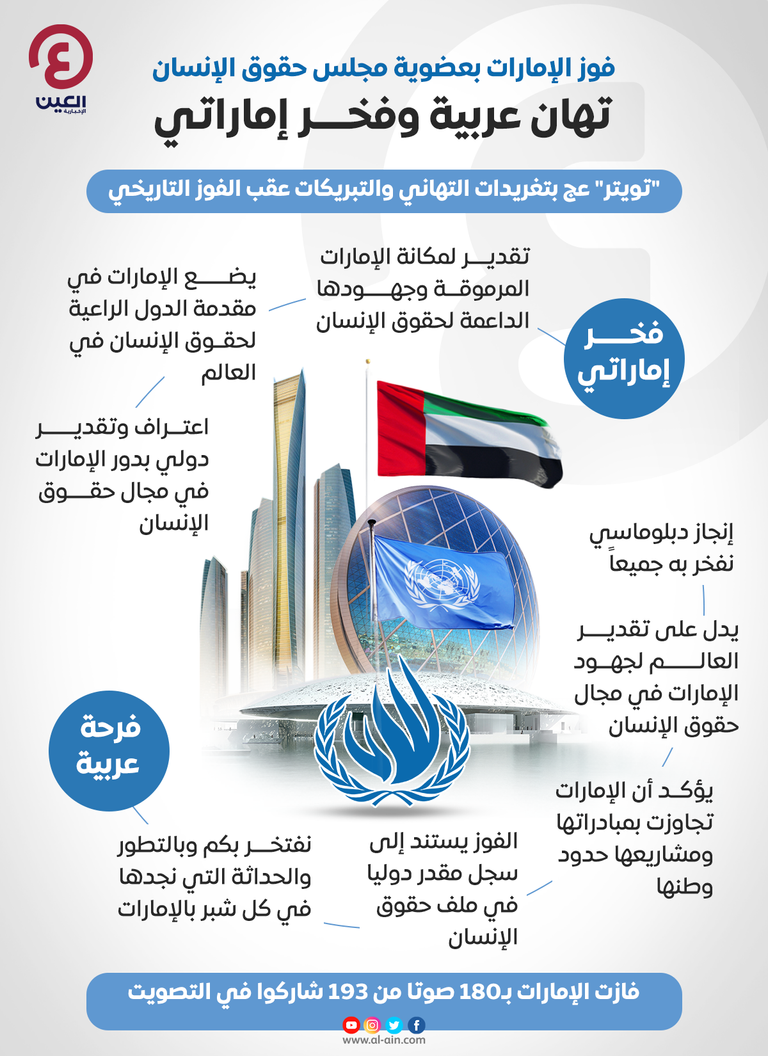 فرحة عربية بفوز الإمارات بعضوية مجلس حقوق الإنسان