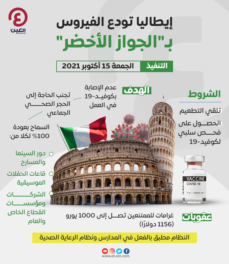 إيطاليا تودع الفيروس بـ"الجواز الأخضر" إيطاليا تودع الفيروس بـ