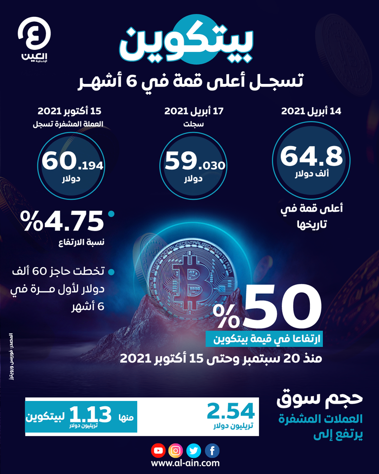 إنفوجراف "العين الأإخبارية" يرصد ارتفاع عملة بيتكوين المشفرة