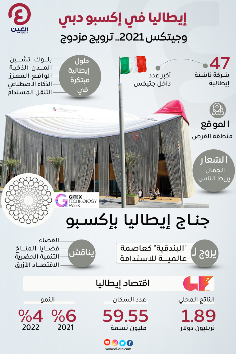 مشاركة شركات ناشئة إيطالية في جيتكس