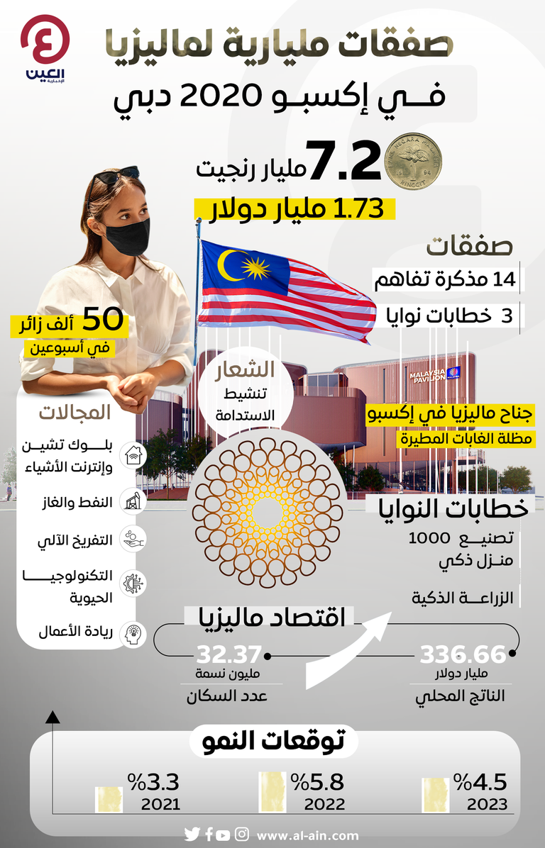 صفقات مليارية لماليزيا في إكسبو 2020 دبي