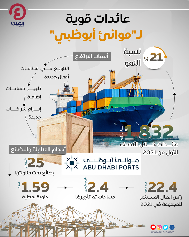 أرقام مشرقة لـ