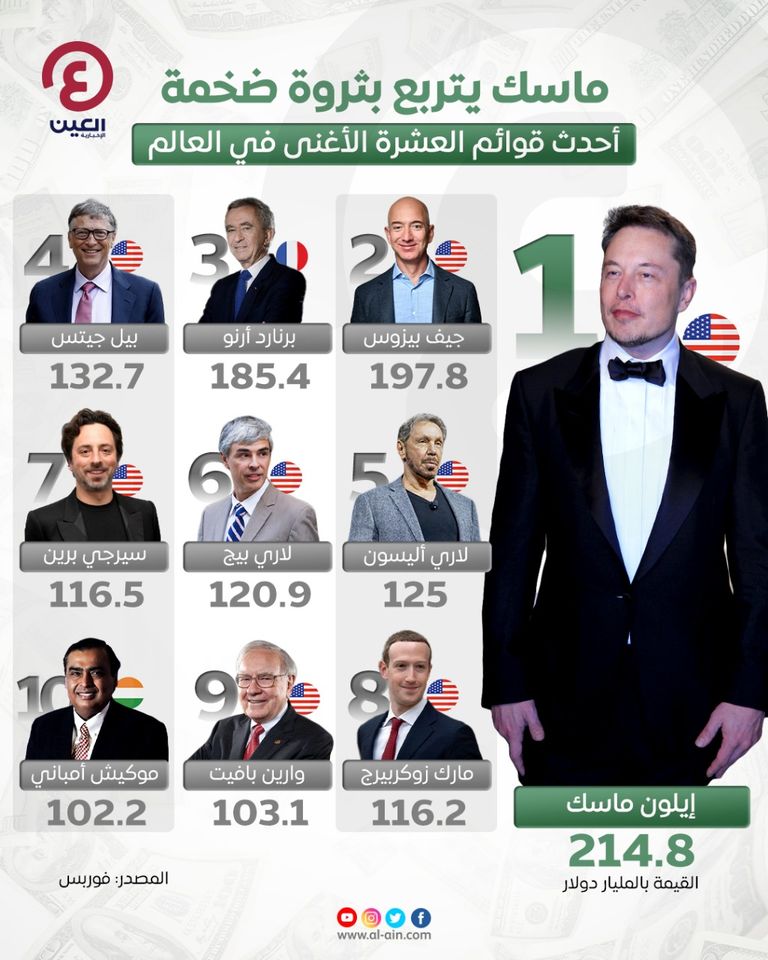 إيلون ماسك على قمة أثرياء العالم
