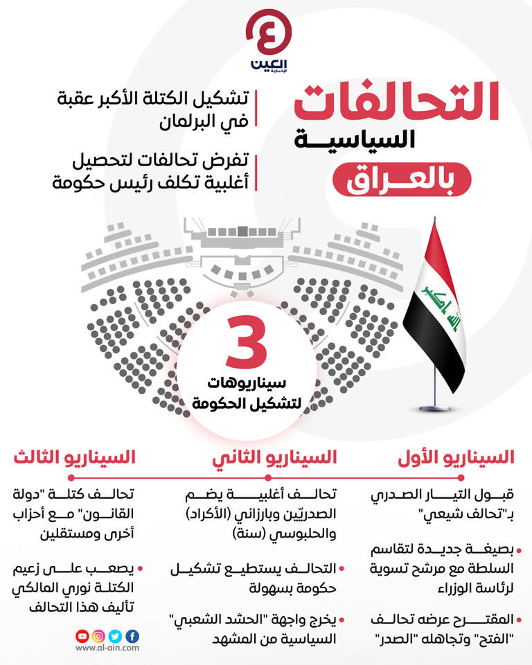 سيناريوهات التحالفات بالعراق