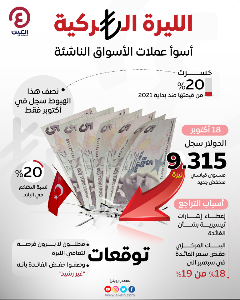 إنفوجراف "العين الإخبارية" يرصد تراجع سعر الليرة التركية مقابل الدولار سعر الليرة التركية مقابل الدولار