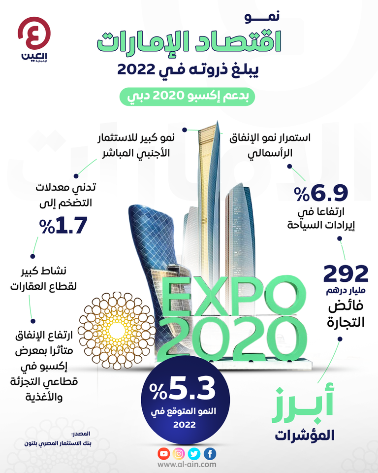نمو اقتصاد الإمارات يصل لذروته في 2022