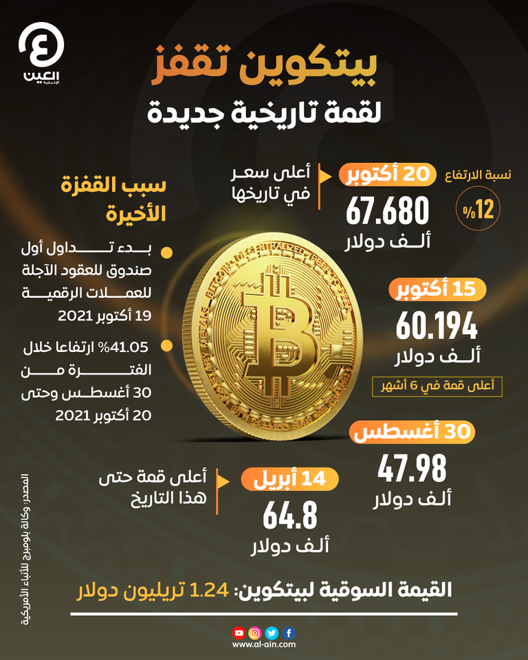 بيتكوين تسجل مستوى تاريخيا جديدا