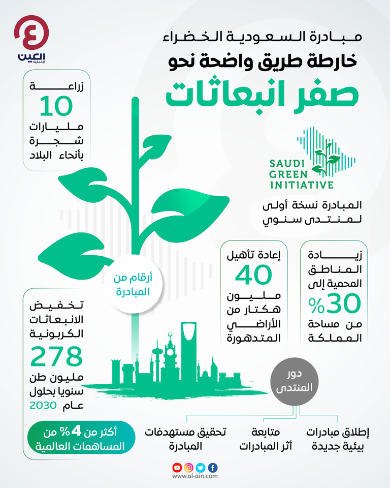 الخضراء مبادرة السعودية مبادرة السعودية