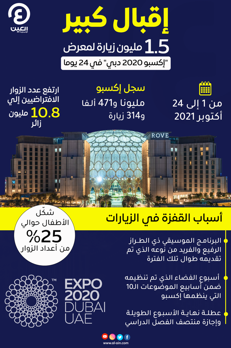 إكسبو 2020 دبي يسجل نحو 1.5 مليون زيارة منذ انطلاقه