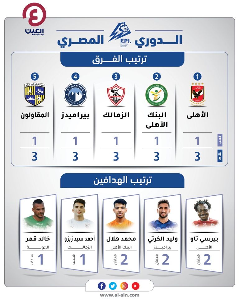 ترتيب الدوري المصري 2021-2022