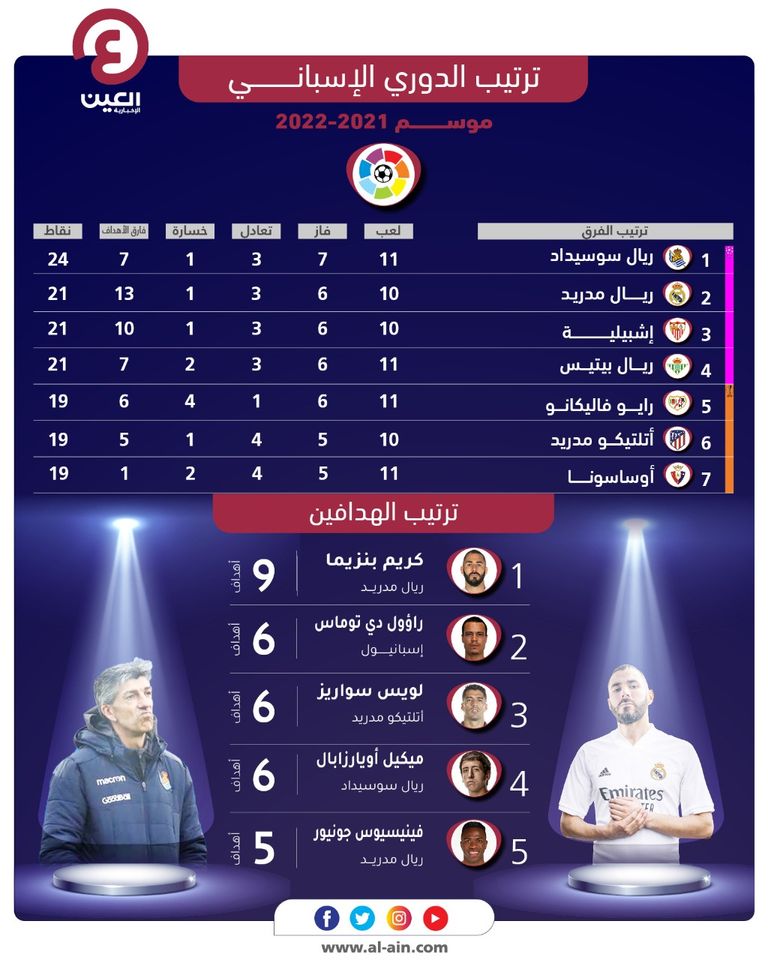 جدول ترتيب الدوري الإسباني لموسم 2021-2022 أتلتيكو مدريد ضد ليفانتي