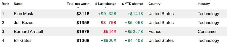 إيلون ماسك أغنى أغنياء العالم