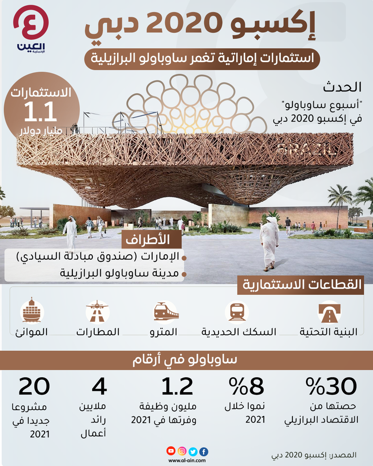 جناح البرازيل في إكسبو 2020 دبي