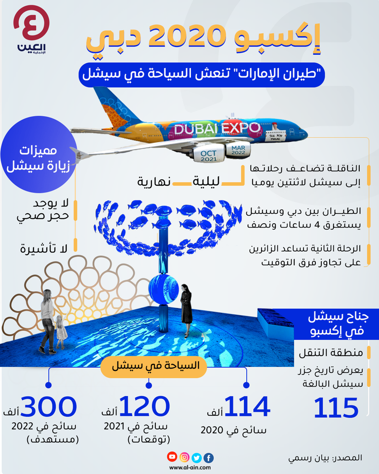 طيران الإمارات تنعش السياحة في سيشل