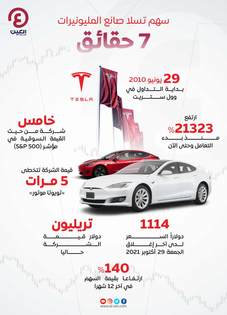 إيلون ماسك أغنى أغنياء العالم