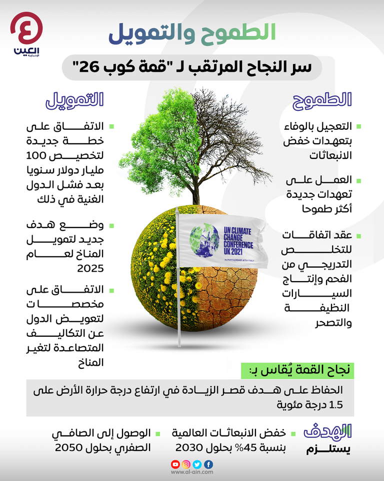 كوب 26.. قمة تحقيق الانتصارات الصغيرة لمواجهة أزمة المناخ