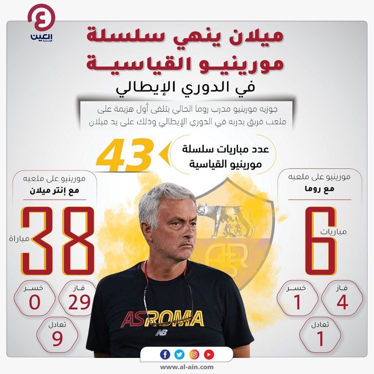 ميلان ينهي سلسلة مورينيو القياسية في الدوري الإيطالي