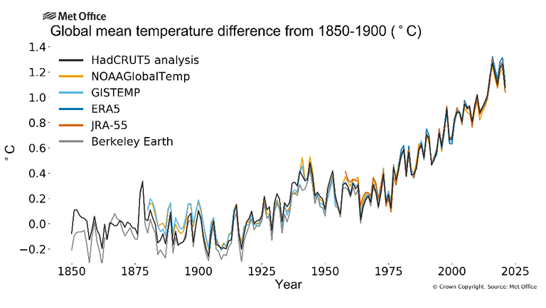 متوسط ​​الفروق السنوية في درجات الحرارة العالمية عن ظروف ما قبل الثورة الصناعية (1900-1850)