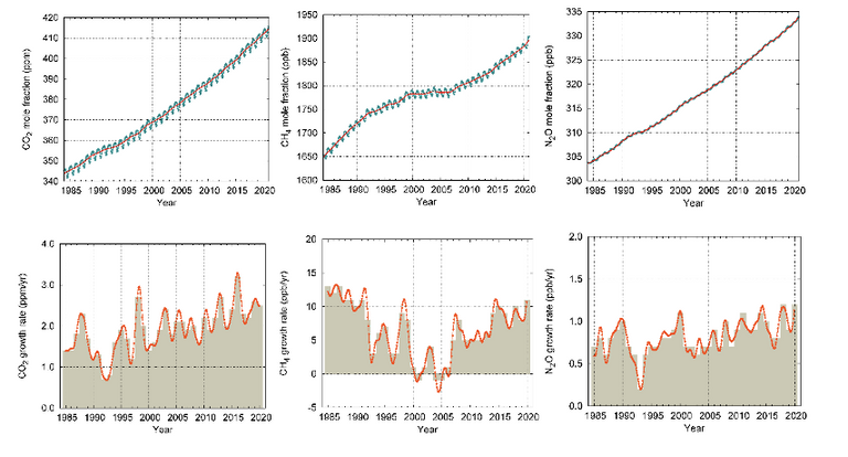 متوسط ​​الكسر الجزيئي العالمي (مقياس التركيز) ، من 1984 إلى 2020 ، لثاني أكسيد الكربون في أجزاء في المليون (يسار) ، والميثان في أجزاء في المليار (وسط) ، وأكسيد النيتروز في أجزاء في المليار (يمين).  الخط الأحمر هو المتوسط ​​الجزيئي الشهري.