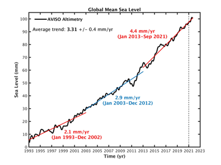 التطور في المتوسط ​​العالمي لمستوى سطح البحر من يناير 1993 إلى سبتمبر 2021