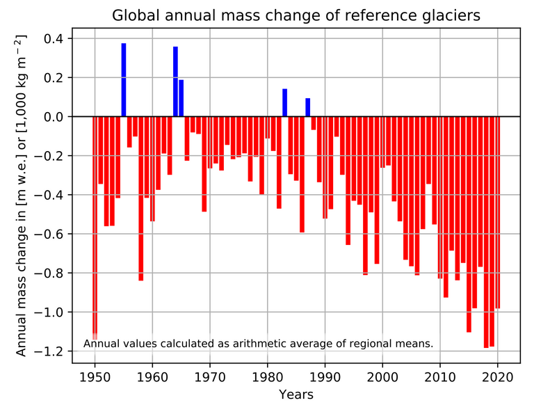 مجموع توازن الأنهار الجليدية ، 1950-2020 ، من مجموعة فرعية من 40 نهرًا جليديًا مرجعيًا عالميًا.