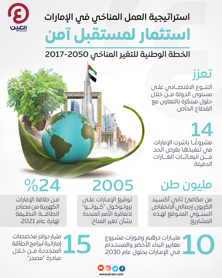 إنفوجراف "العين الإخبارية" يقدم استراتيجية العمل المناخي في الإمارات.. استثمار من أجل المستقبل استراتيجية العمل المناخي في الإمارات.. استثمار من أجل المستقبل
