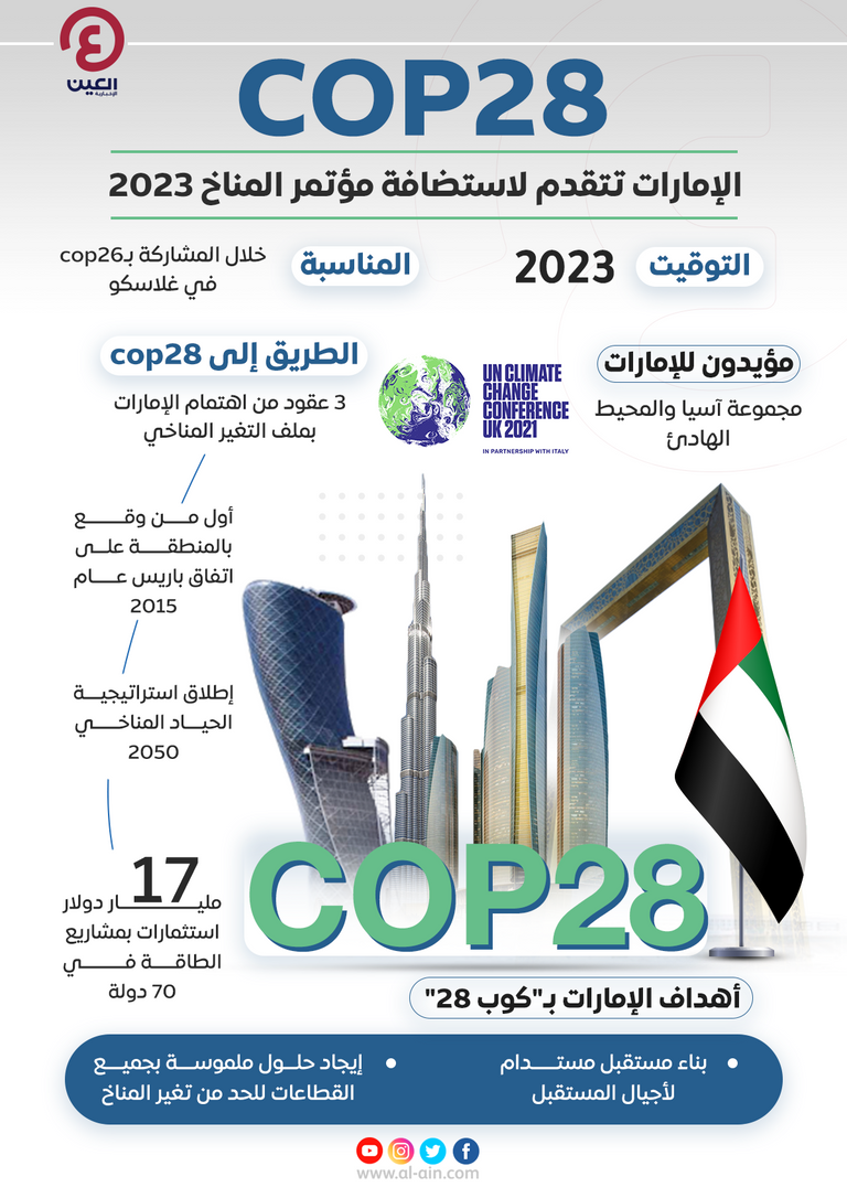 cop28.. الإمارات تتقدم لاستضافة مؤتمر المناخ 2023
