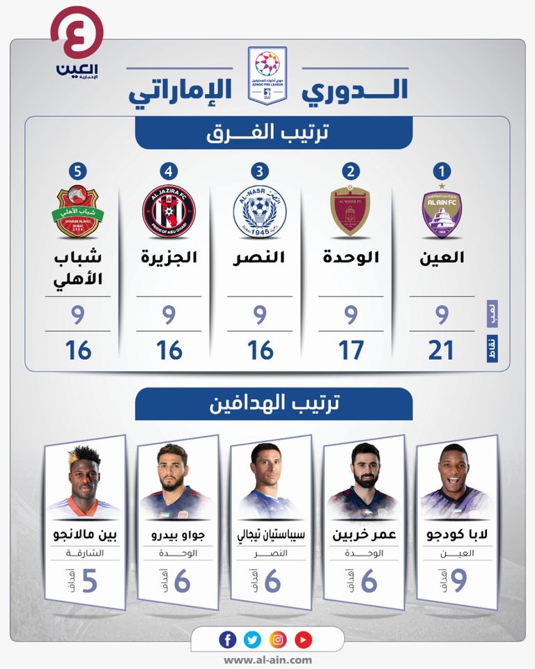 جدول ترتيب هدافي الدوري الإماراتي لموسم 2021-2022 الوحدة الإماراتي