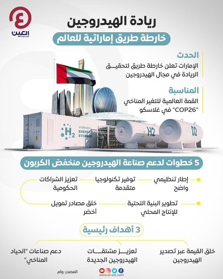 الإمارات تطلق خارطة طريق لإنتاج الهيدروجين 